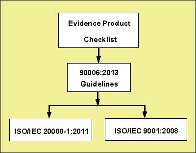استانداردISO/IEC TR 90006:2013